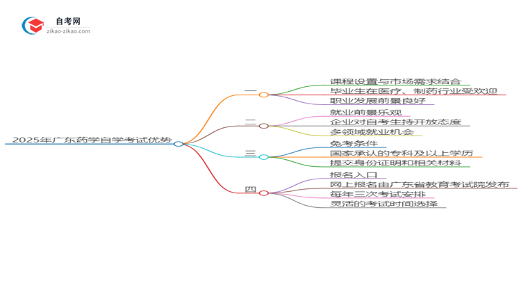 2025年广东药学专业读自学考试有哪些优势？思维导图