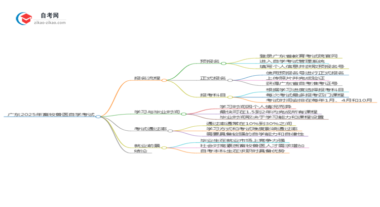 广东2025年畜牧兽医专业自学考试报名流程讲解思维导图