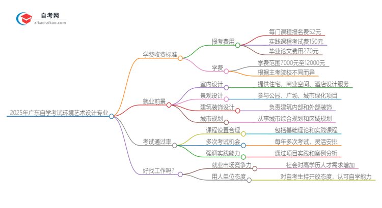 2025年广东自学考试环境艺术设计专业学费收费标准思维导图