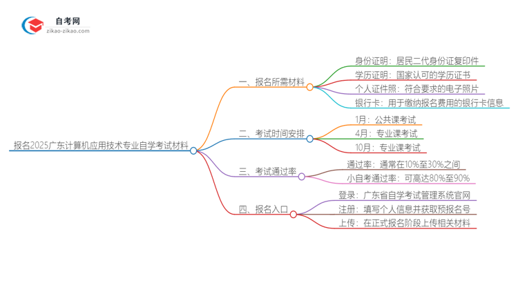 报名2025广东计算机应用技术专业自学考试需准备哪些材料？思维导图