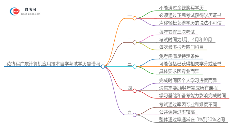 花钱买广东计算机应用技术专业自学考试学历靠谱吗？（2025年新）思维导图