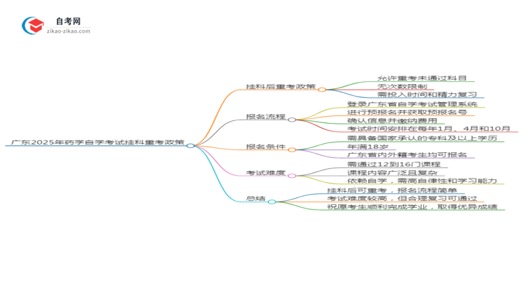 广东2025年药学专业自学考试挂科后重考可以吗？思维导图