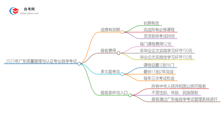 2025年广东质量管理与认证专业自学考试成绩有效期是多久？思维导图