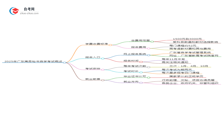 2025年广东自学考试商务秘书专业学费收费标准思维导图