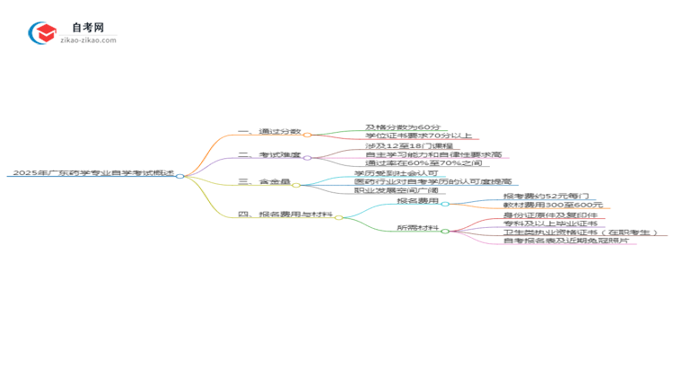 2025年广东药学专业自学考试需要考多少分通过？思维导图