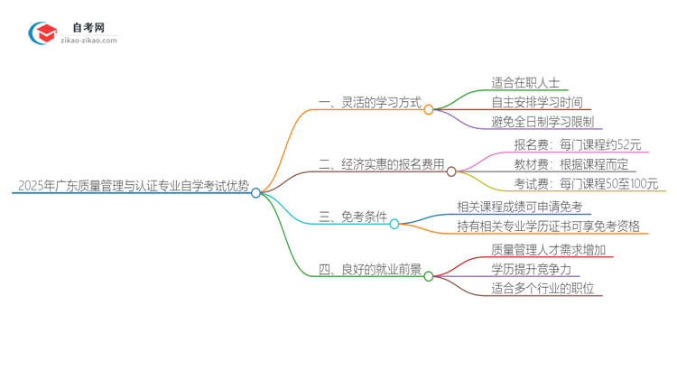 2025年广东质量管理与认证专业读自学考试有哪些优势？思维导图