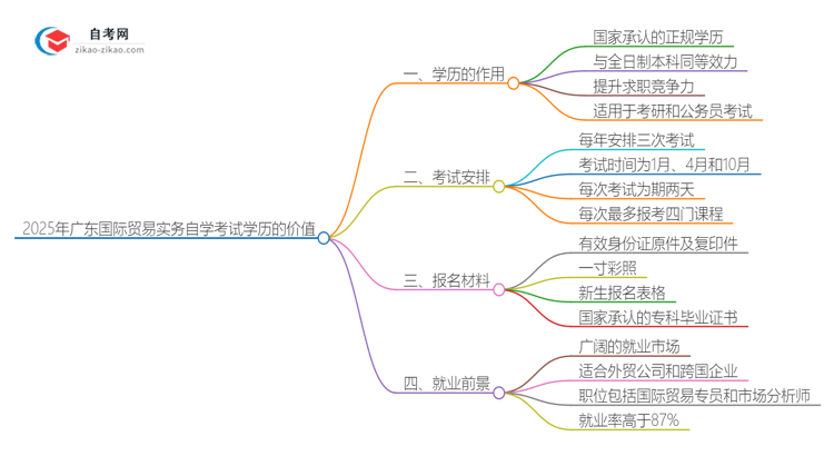 2025年广东国际贸易实务专业自学考试学历有什么用？思维导图