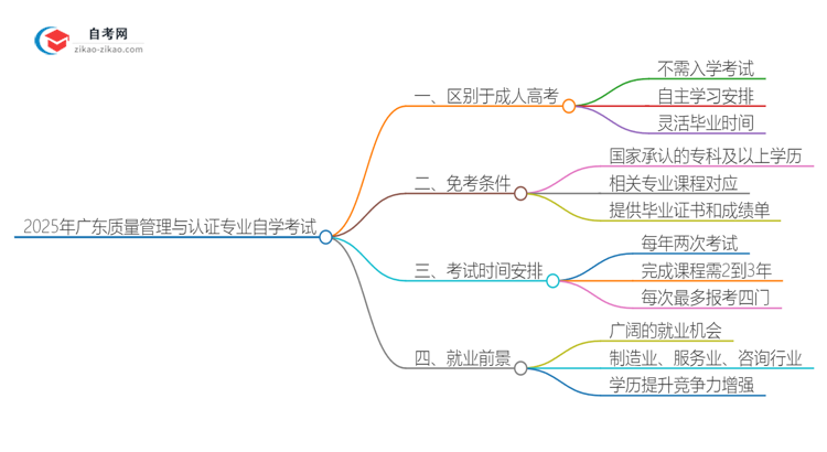 2025年广东质量管理与认证专业自学考试与成人高考哪个好？思维导图