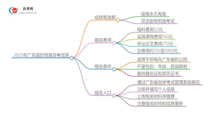 2025年广东国际贸易实务专业自学考试成绩有效期是多久？思维导图