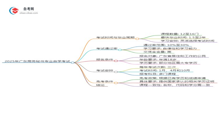 2025年广东商务秘书专业自学考试需要多久能读完？思维导图