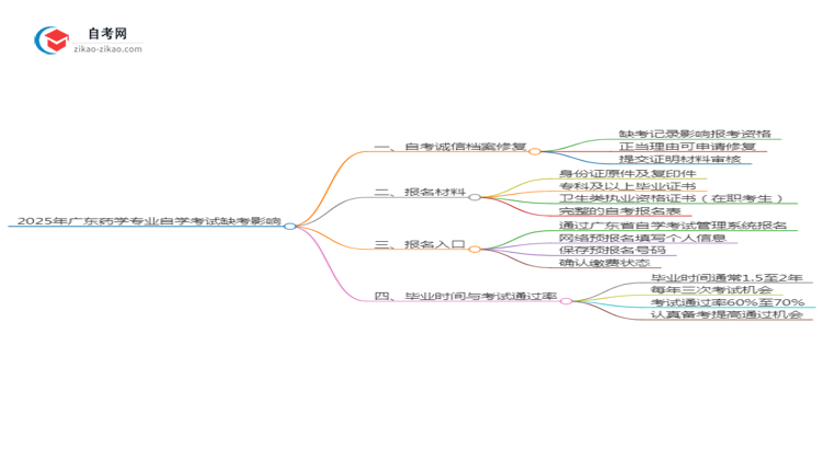 2025年广东药学专业自学考试缺考会有什么影响？思维导图