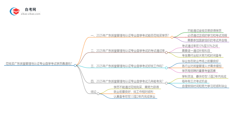 花钱买广东质量管理与认证专业自学考试学历靠谱吗？（2025年新）思维导图