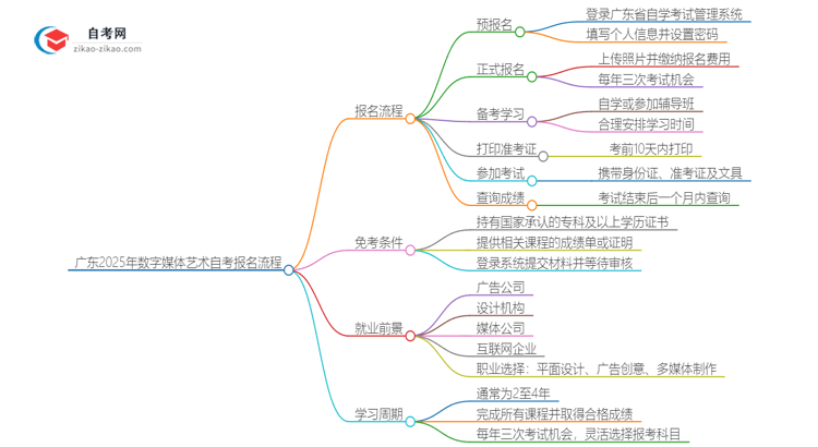 广东2025年数字媒体艺术设计专业自学考试报名流程讲解思维导图