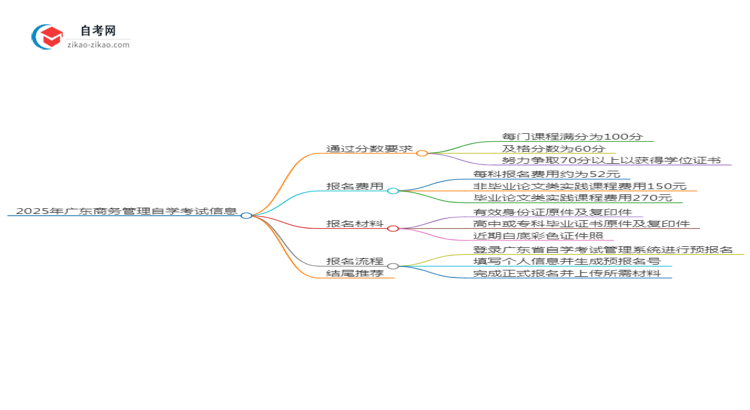 2025年广东商务管理专业自学考试需要考多少分通过？思维导图