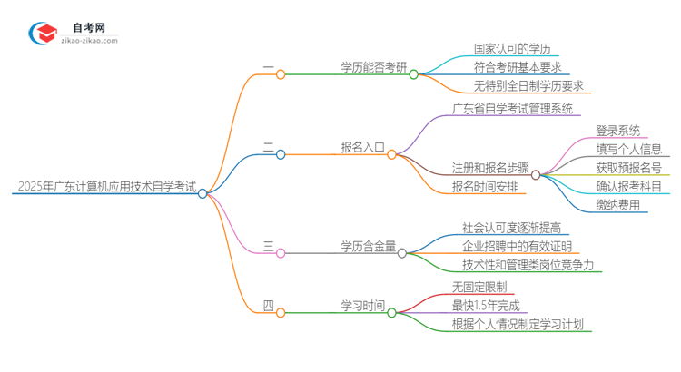 2025年广东计算机应用技术专业自学考试学历是否可用于考研？思维导图