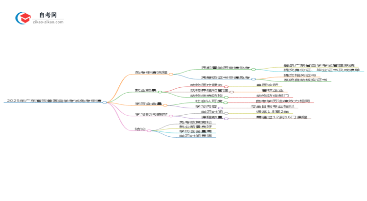 2025年广东畜牧兽医专业自学考试如何申请免考？思维导图