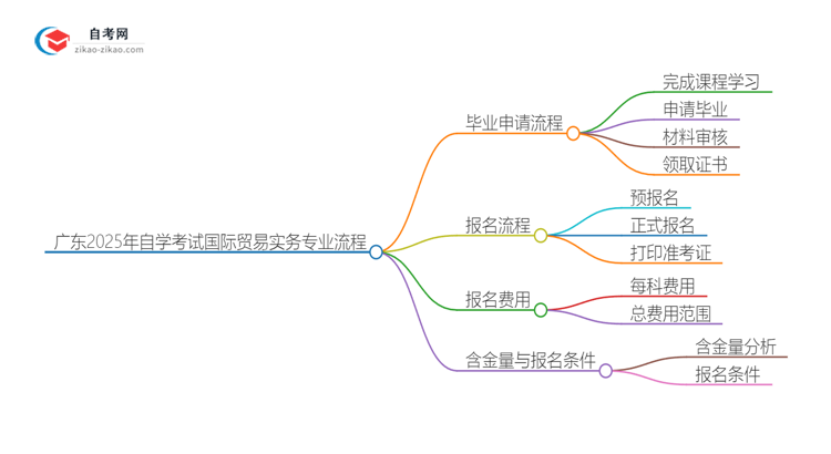 广东2025年自学考试国际贸易实务专业毕业申请全部流程思维导图