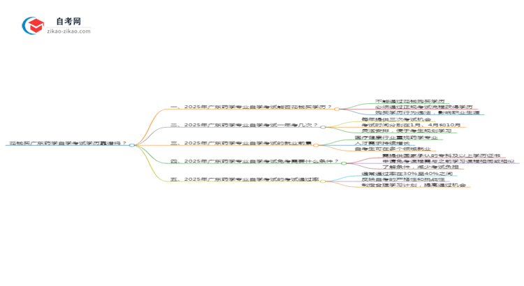 花钱买广东药学专业自学考试学历靠谱吗？（2025年新）思维导图