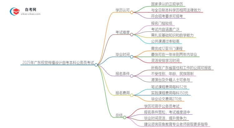 2025年广东视觉传播设计与制作专业自学考试学历能否考公务员？思维导图