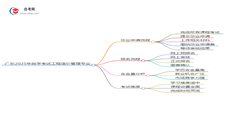广东2025年自学考试工程造价管理专业毕业申请全部流程思维导图