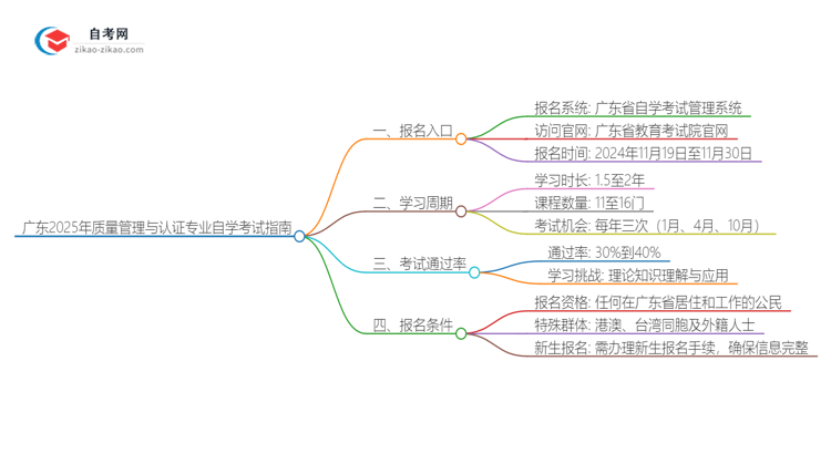 广东2025年质量管理与认证专业自学考试网上报名指南思维导图