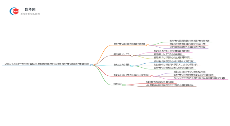 2025年广东乡镇区域发展专业自学考试缺考会有什么影响？思维导图