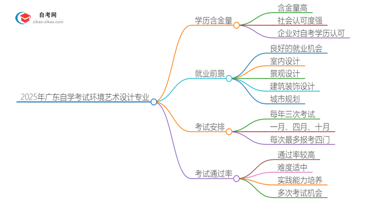 2025年广东自学考试环境艺术设计专业学历含金量思维导图