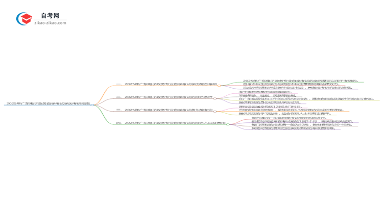 2025年广东电子政务专业自学考试学历是否可用于考研？思维导图