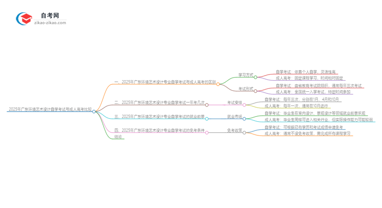 2025年广东环境艺术设计专业自学考试与成人高考哪个好？思维导图