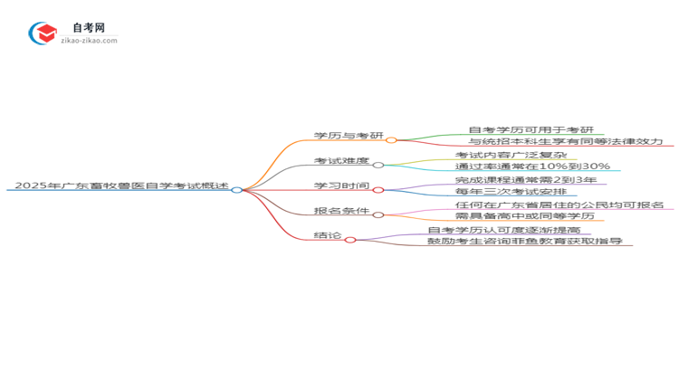 2025年广东畜牧兽医专业自学考试学历是否可用于考研？思维导图
