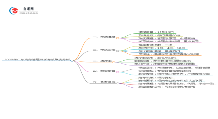 2025年广东商务管理专业自学考试难度分析思维导图