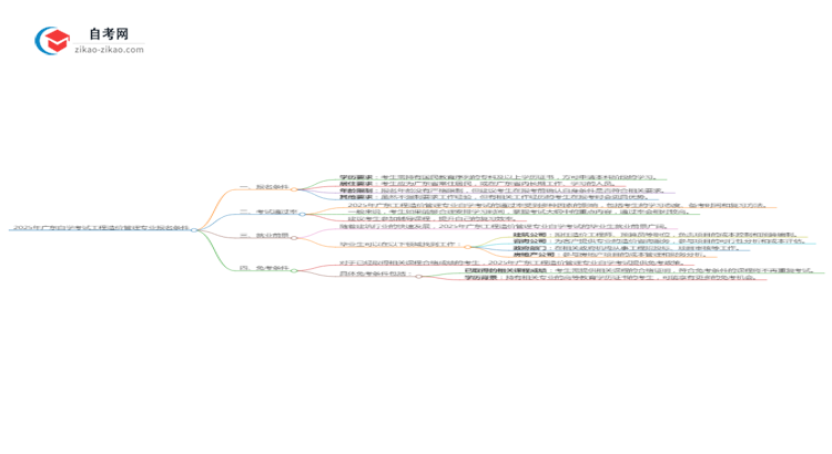 2025年广东自学考试工程造价管理专业报名条件思维导图