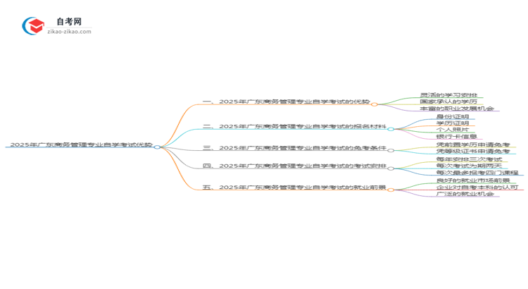 2025年广东商务管理专业读自学考试有哪些优势？思维导图