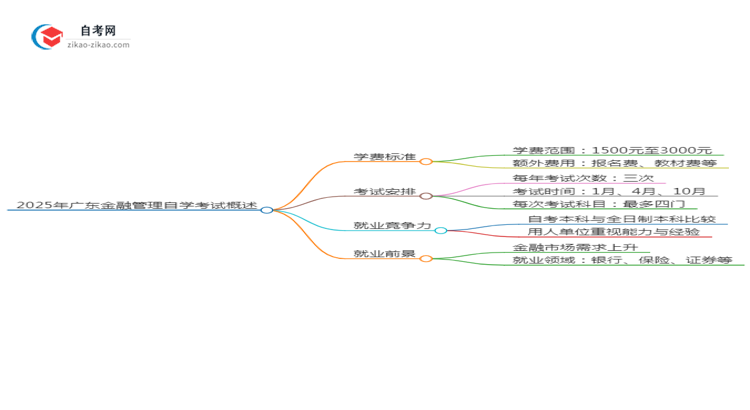 2025年广东自学考试金融管理专业学费收费标准思维导图