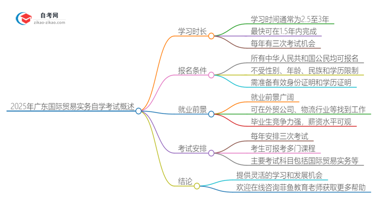 2025年广东国际贸易实务专业自学考试需要多久能读完？思维导图