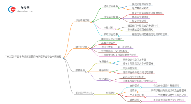 广东2025年自学考试质量管理与认证专业毕业申请全部流程思维导图