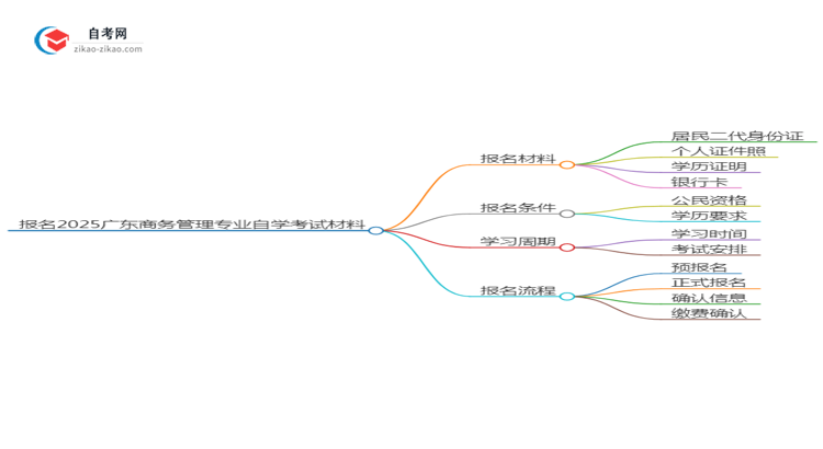 报名2025广东商务管理专业自学考试需准备哪些材料？思维导图