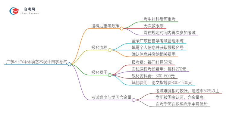 广东2025年环境艺术设计专业自学考试挂科后重考可以吗？思维导图