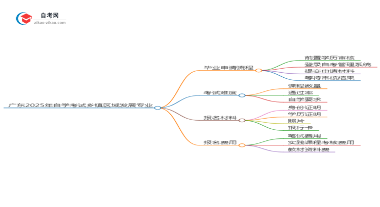 广东2025年自学考试乡镇区域发展专业毕业申请全部流程思维导图