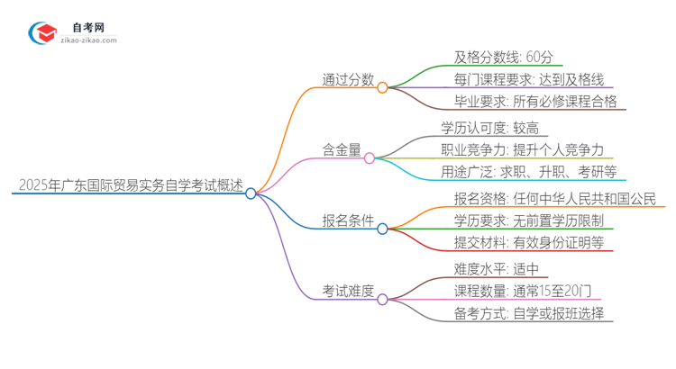 2025年广东国际贸易实务专业自学考试需要考多少分通过？思维导图