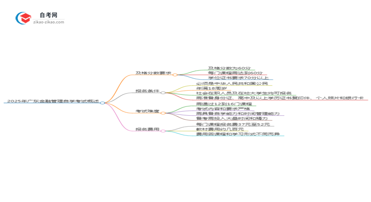 2025年广东金融管理专业自学考试需要考多少分通过？思维导图