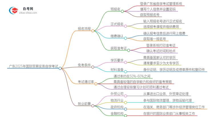 广东2025年国际贸易实务专业自学考试报名流程讲解思维导图