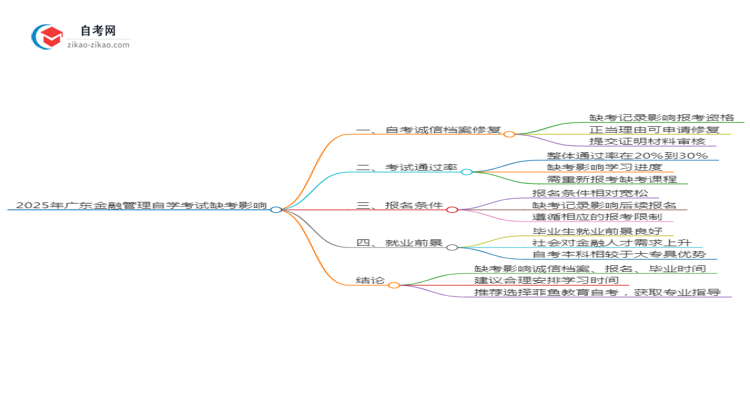 2025年广东金融管理专业自学考试缺考会有什么影响？思维导图