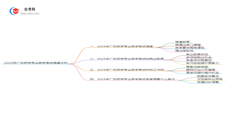 2025年广东药学专业自学考试难度分析思维导图