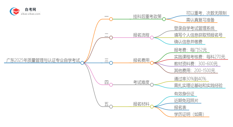 广东2025年质量管理与认证专业自学考试挂科后重考可以吗？思维导图