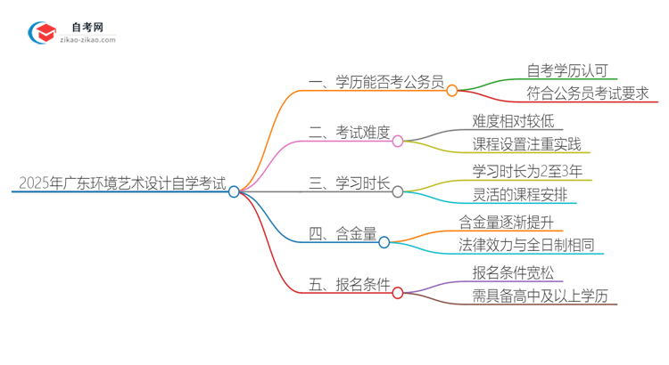 2025年广东环境艺术设计专业自学考试学历能否考公务员？思维导图