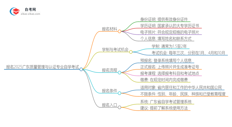 报名2025广东质量管理与认证专业自学考试需准备哪些材料？思维导图