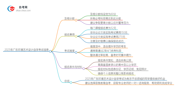 2025年广东环境艺术设计专业自学考试需要考多少分通过？思维导图