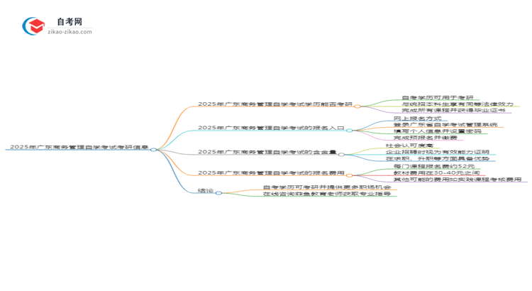 2025年广东商务管理专业自学考试学历是否可用于考研？思维导图