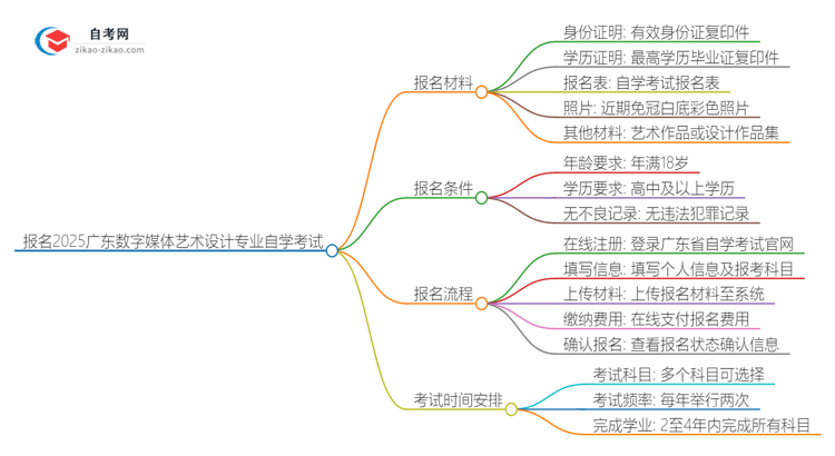 【答疑】报名2025广东数字媒体艺术设计专业自学考试需准备哪些材料？